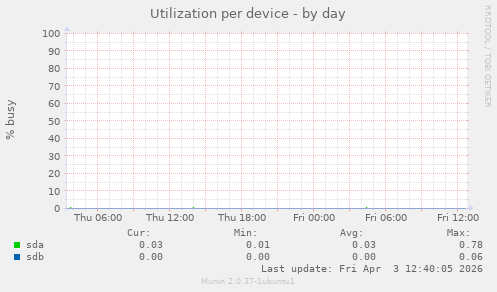 Utilization per device